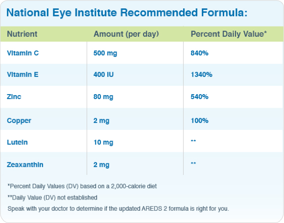 National Eye Institute Recommended Formula