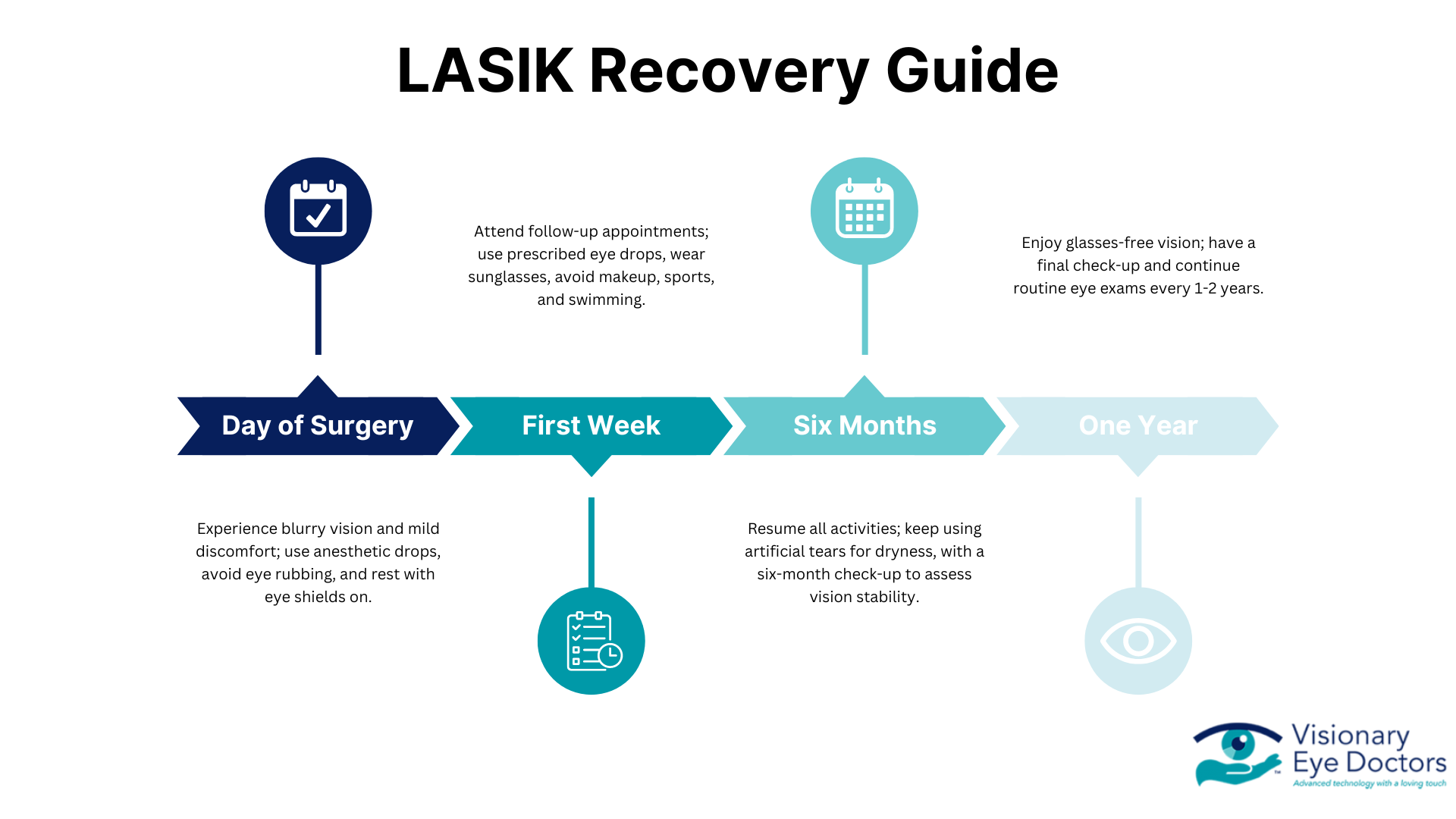timeline of LASIK recovery process