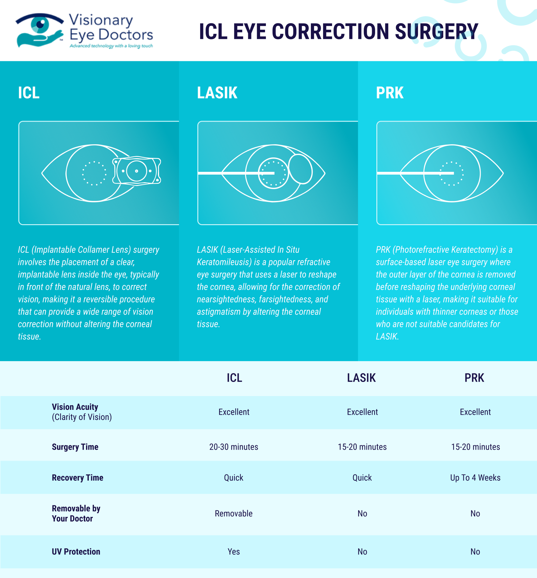difference between prk, lasik, and icl