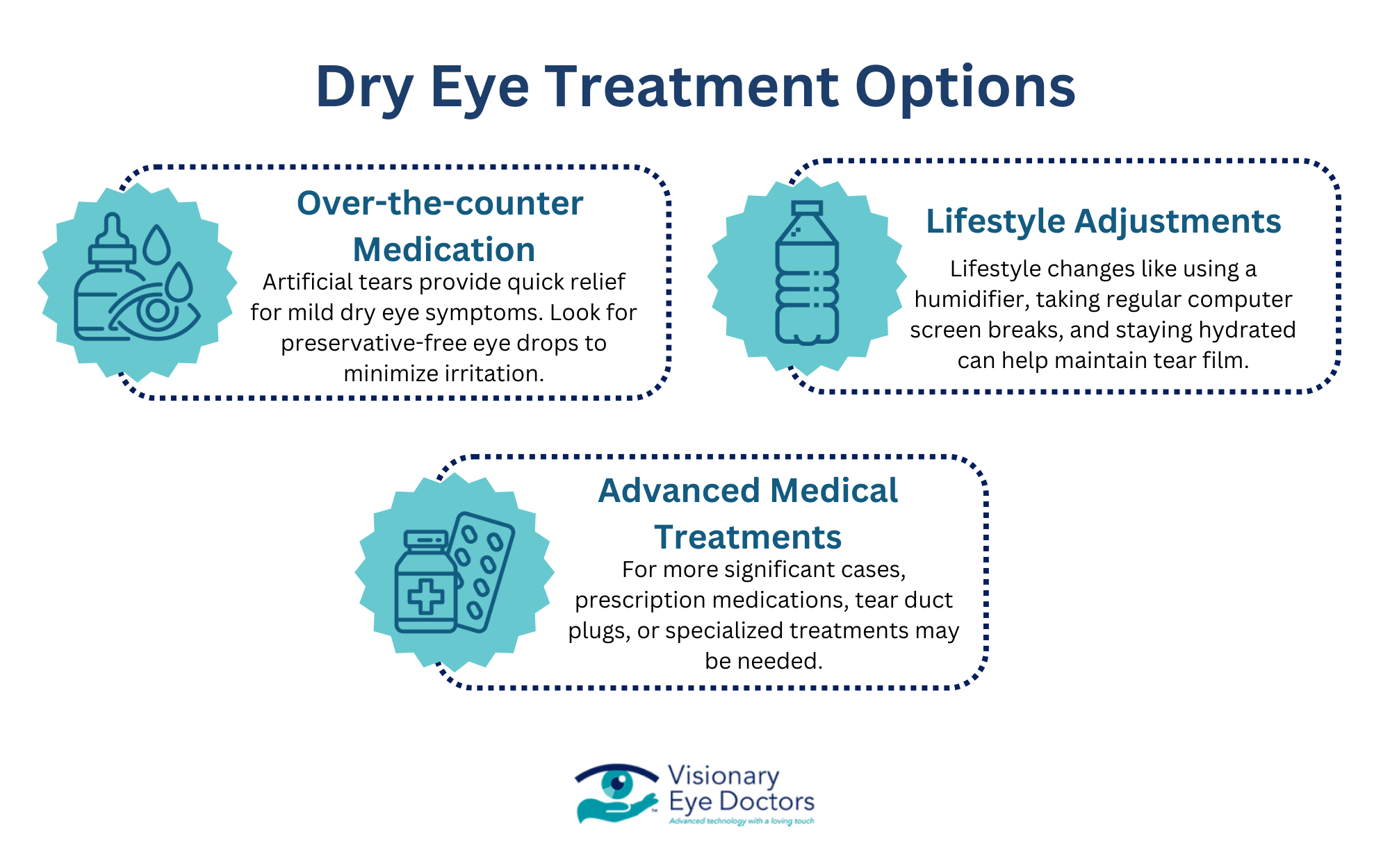 Infographic about dry eye treatment options.