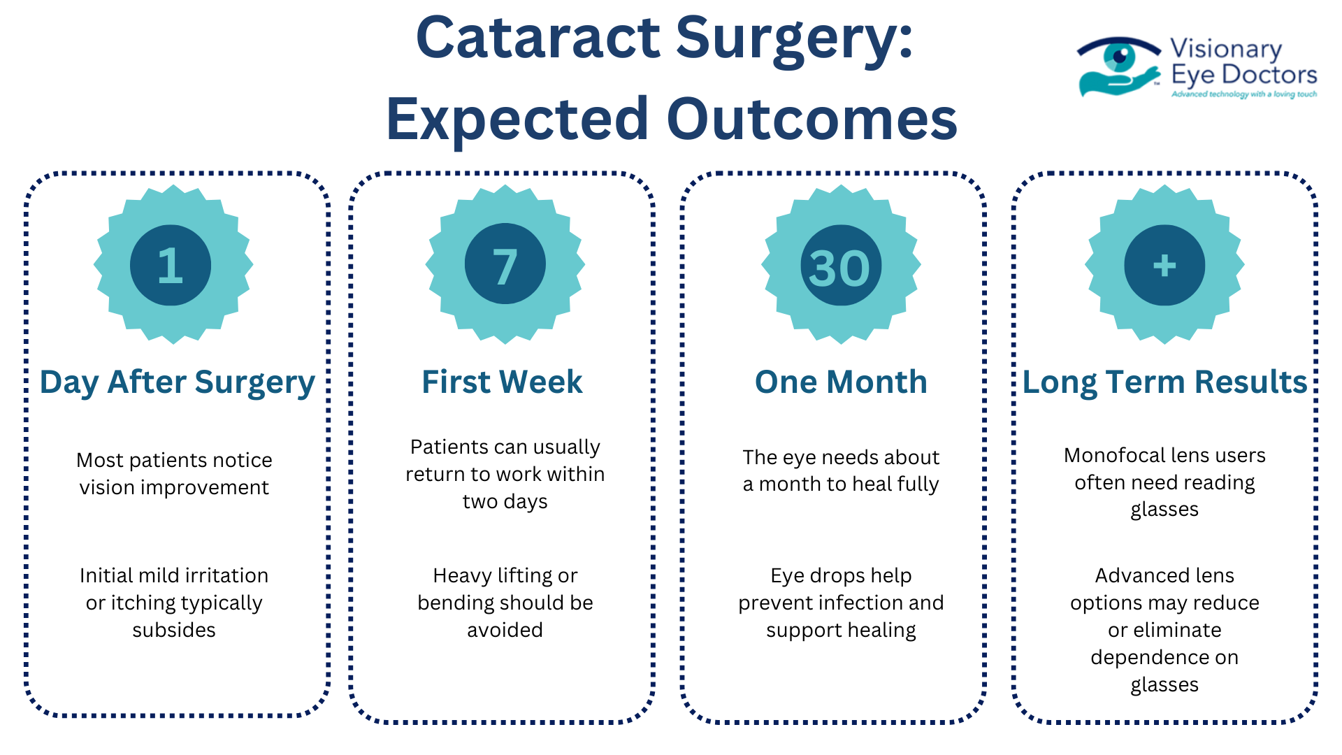 Infographic about expected outcomes for cataract surgery.