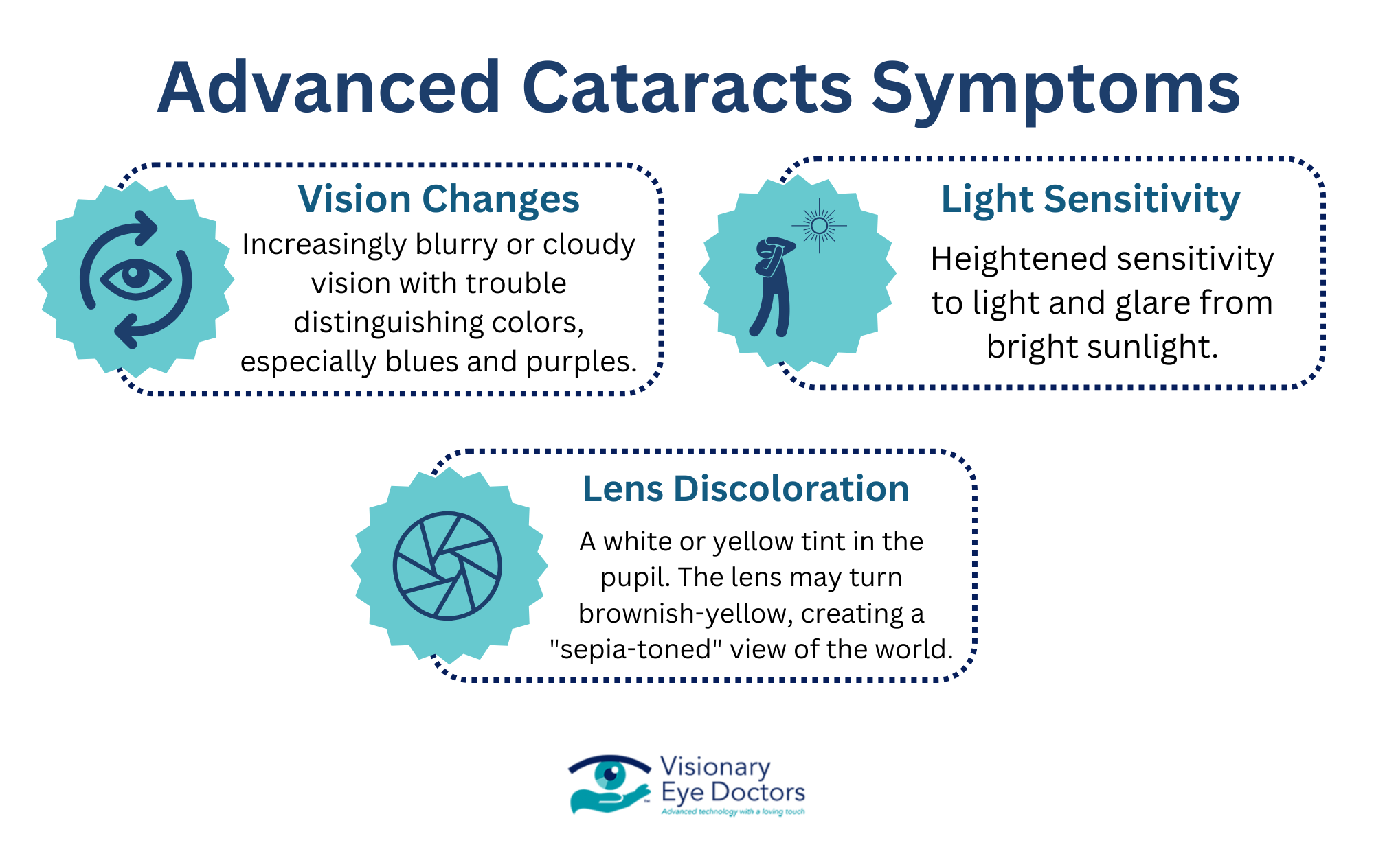 Infographic depicting advanced cataracts symptoms, including vision changes and lens discoloration.