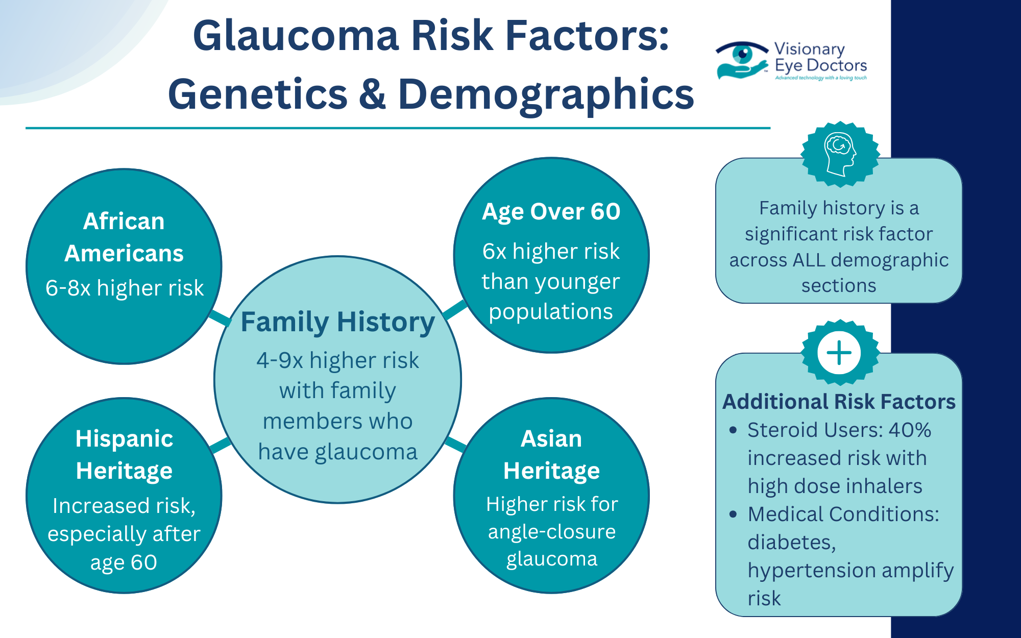 Infographic about the genetic and demographic risk factors for Glaucoma.