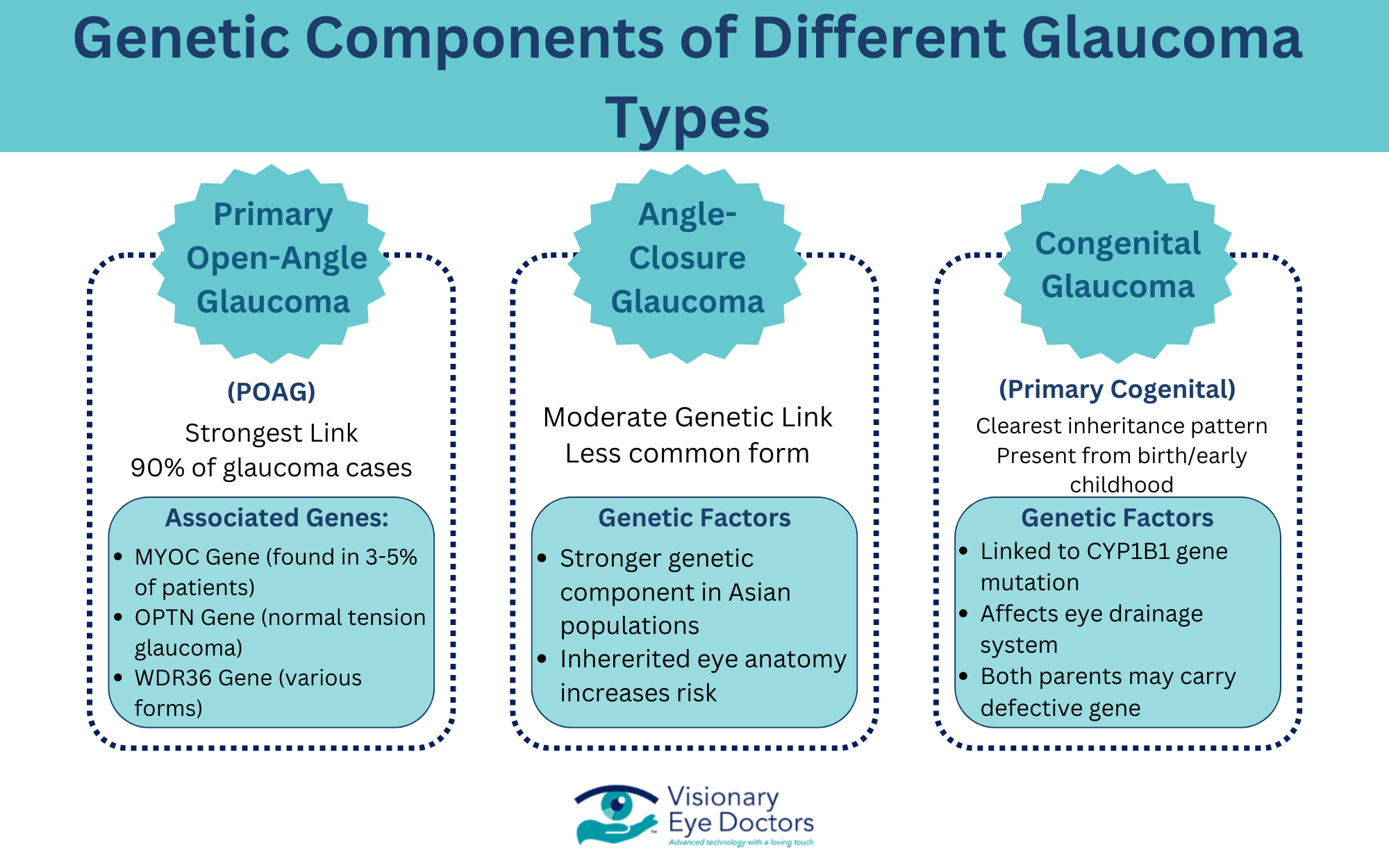 Infographic about the different genetic components of glaucoma types.