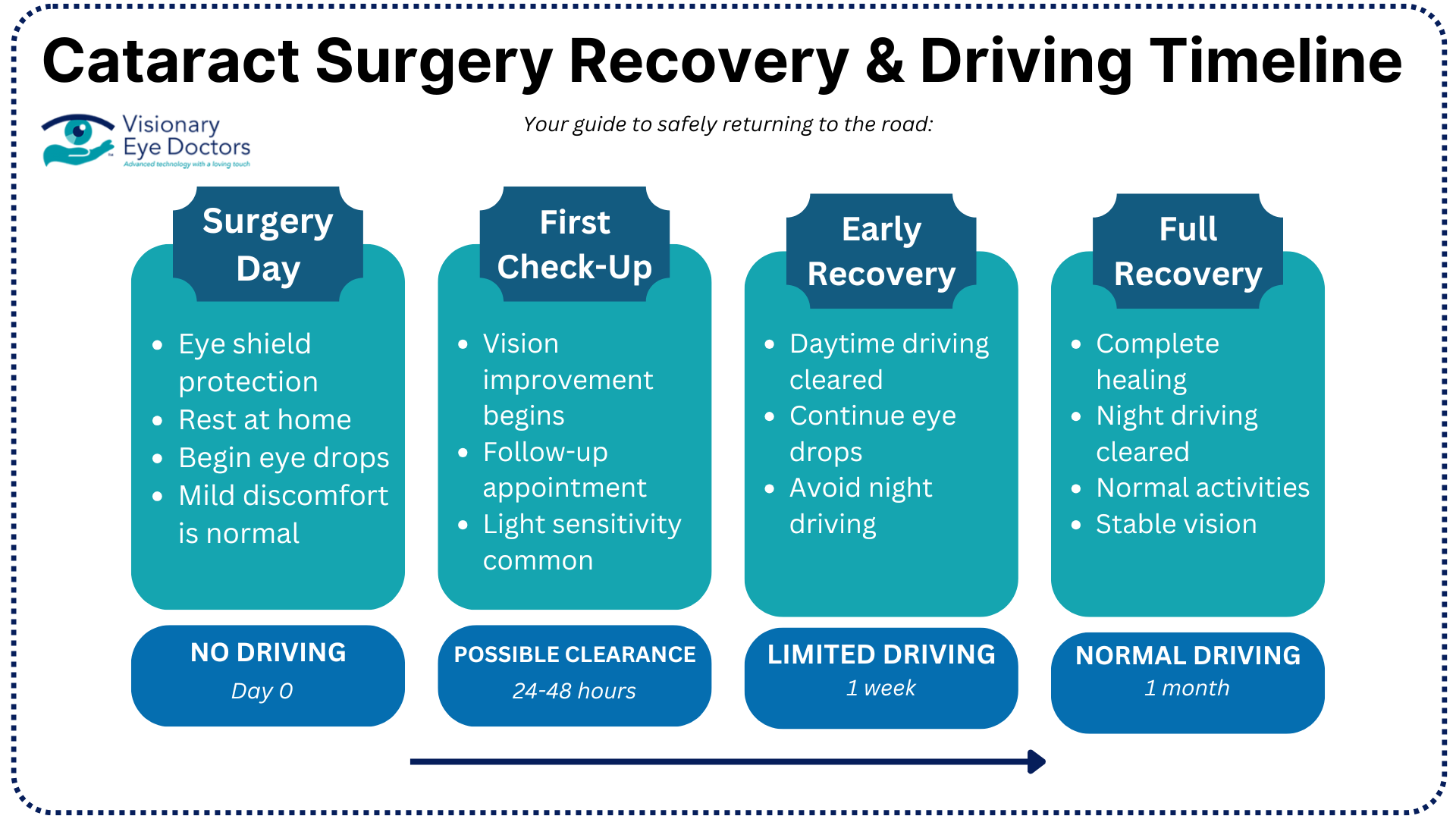 Infographic about cataract surgery recovery and the timeline to drive post-surgery.