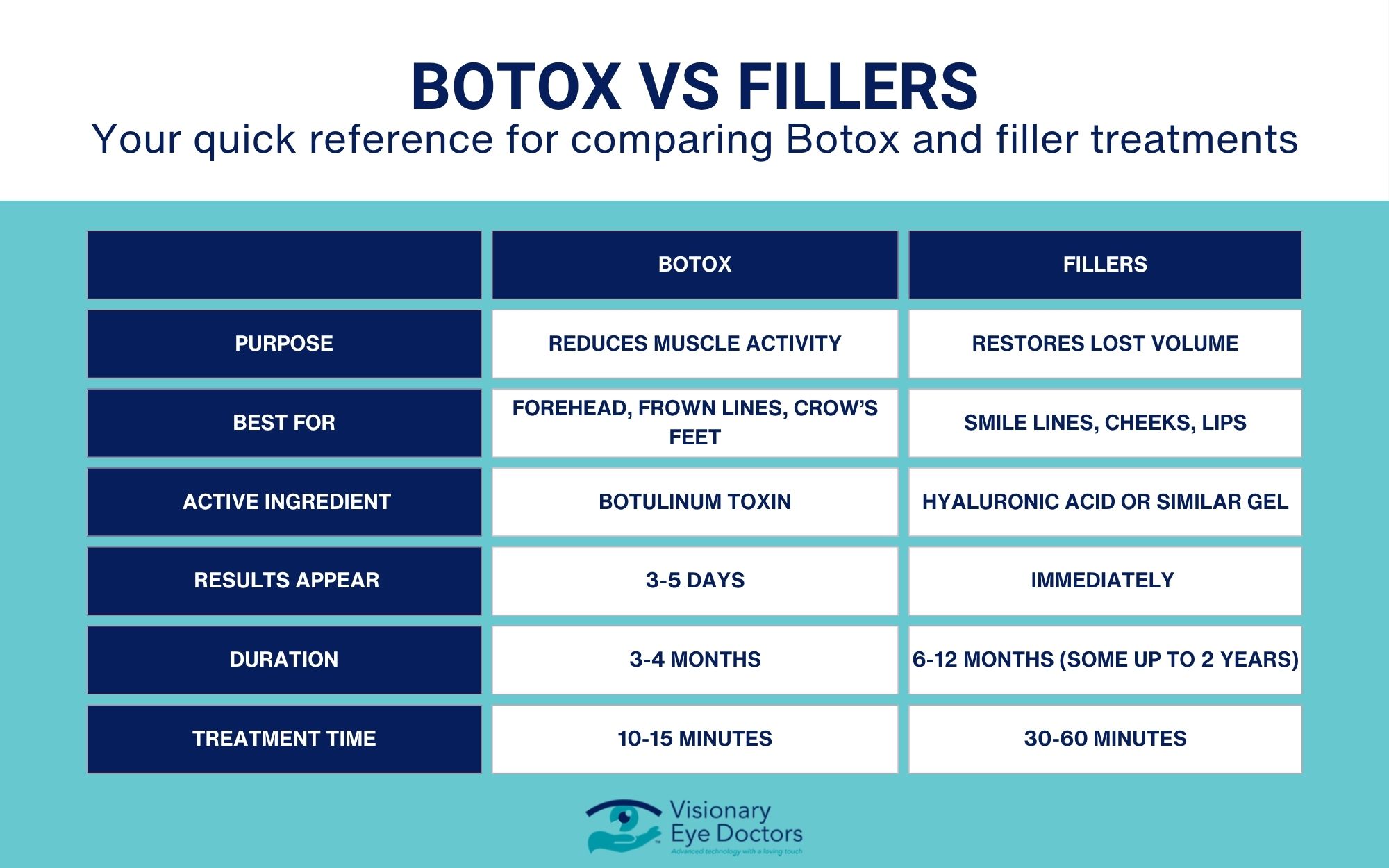 Table infographic comparing Botox to fillers.