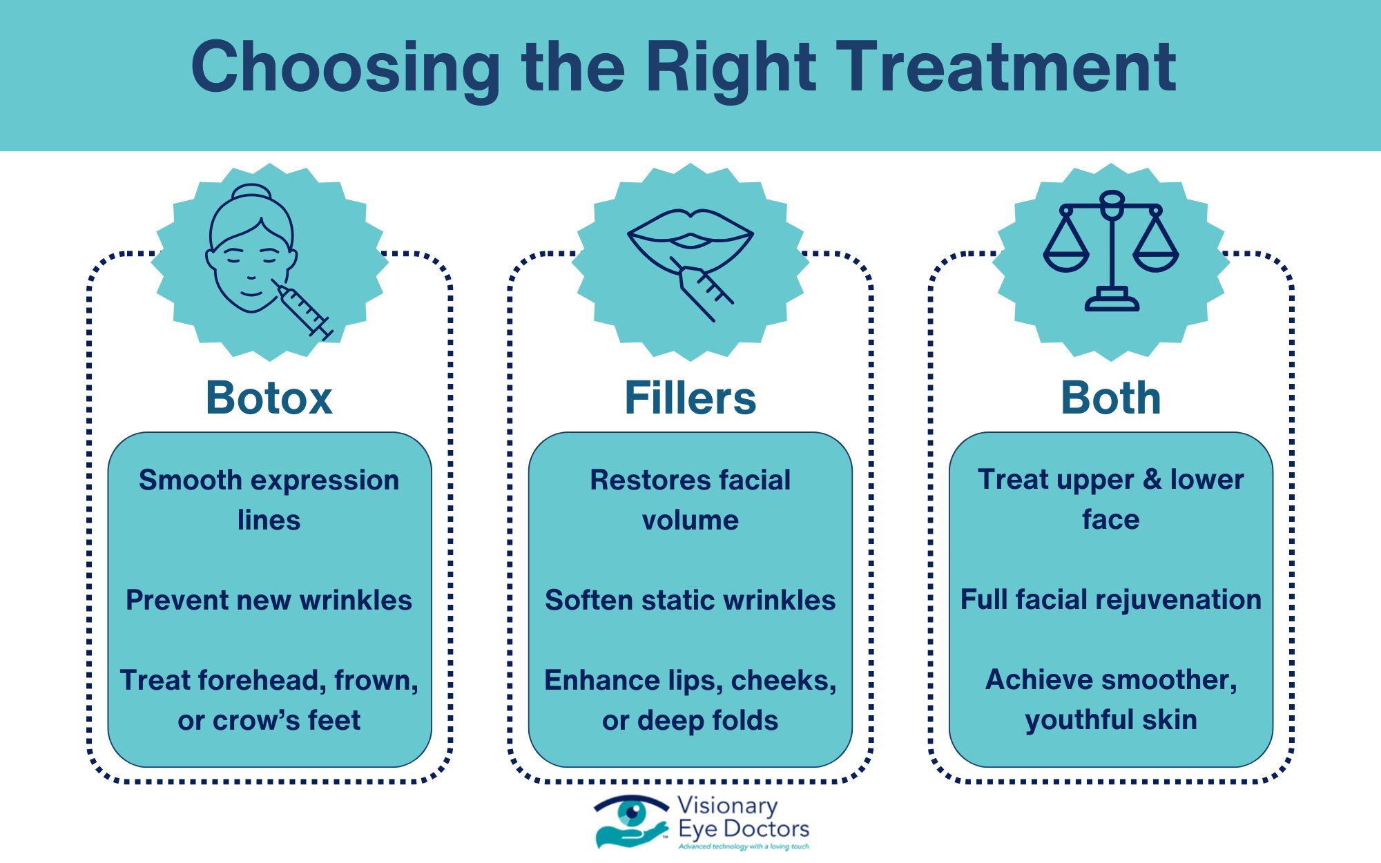 Infographic on choosing the right treatment between Botox, fillers, or both.