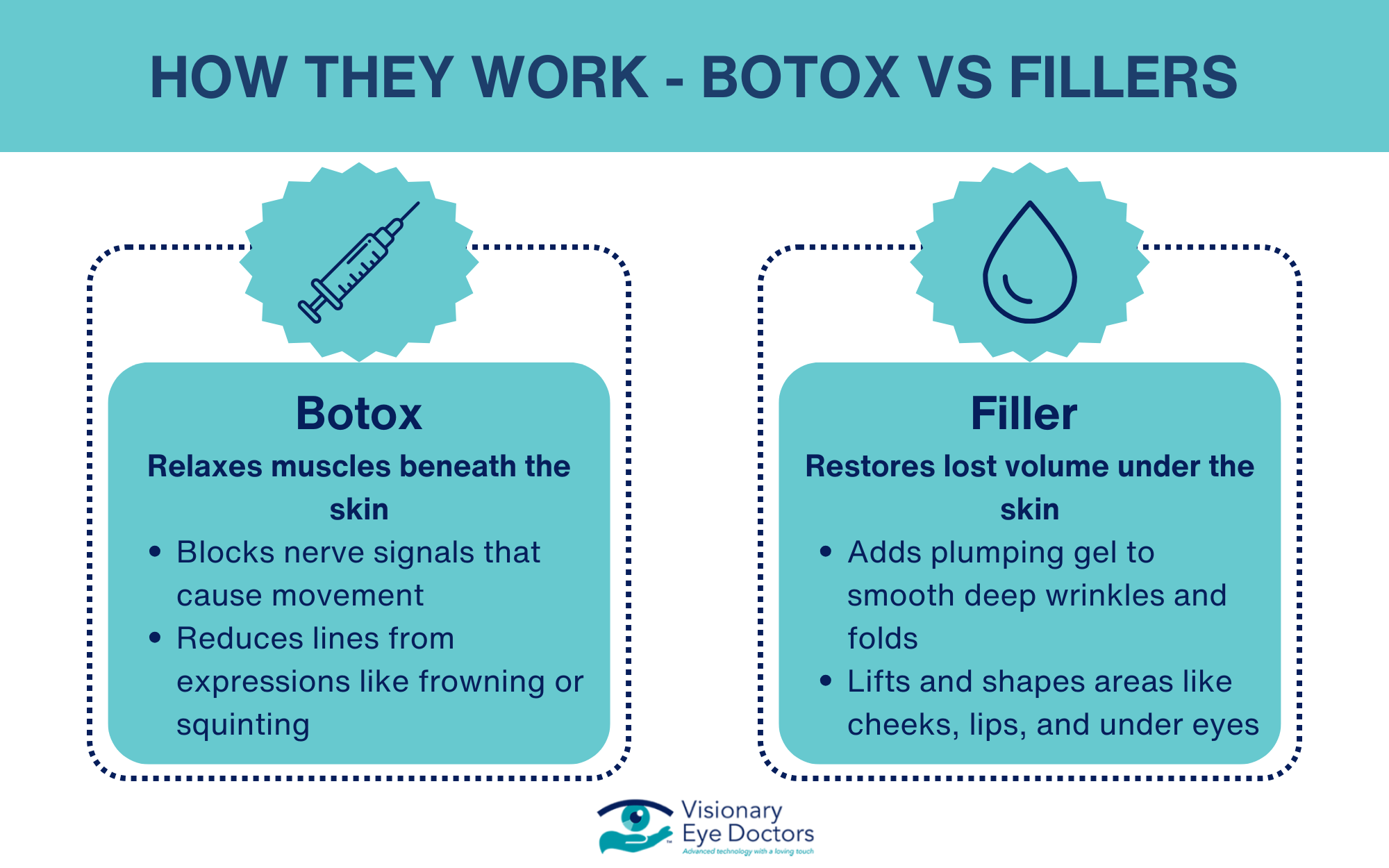 Infographic comparing how Botox and fillers work.