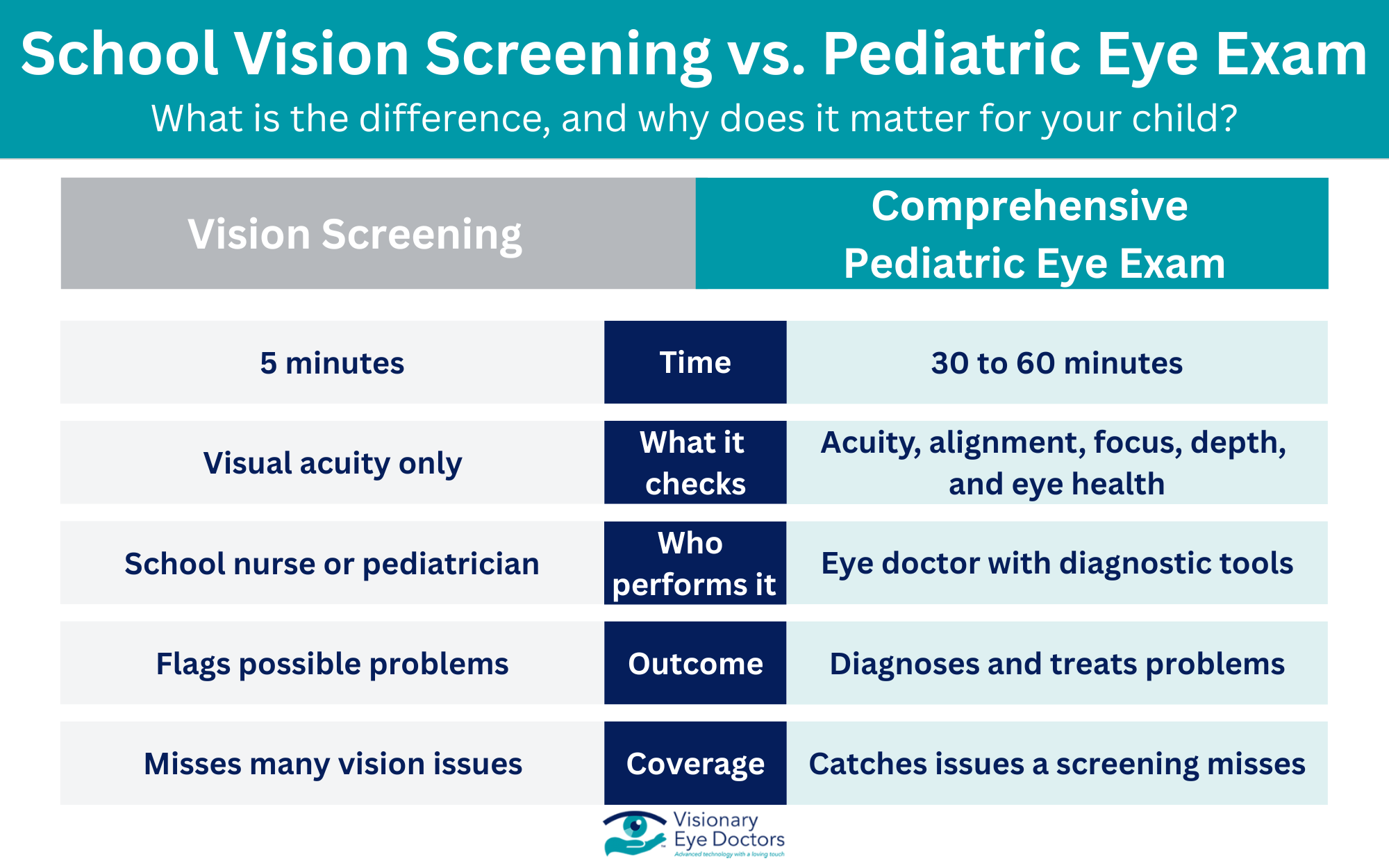 Infographic: School Vision Screening vs. Pediatric Eye Exam