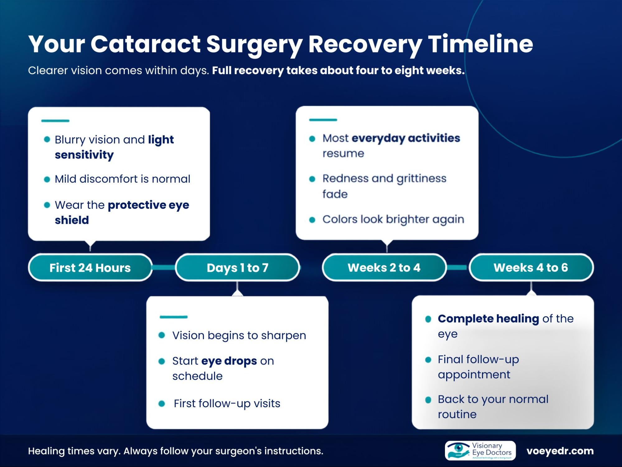 Infographic walking through the typical timelife for cataract surgery recovery