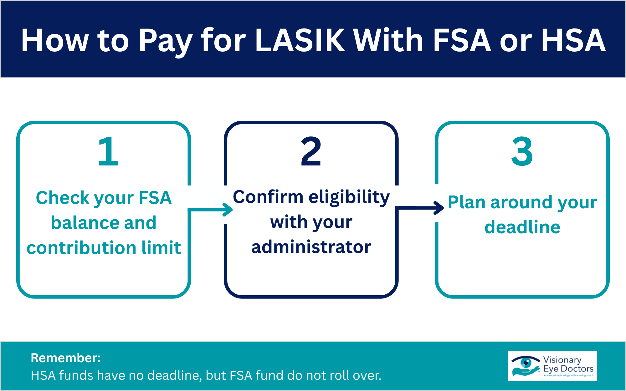 how to pay for LASIK with FSA or HSA